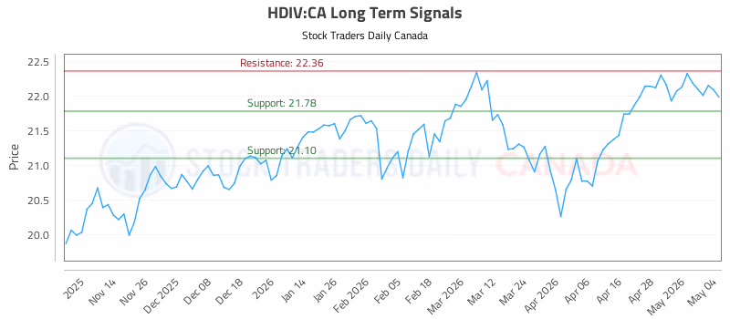 Stock Chart for HDIV:CA
