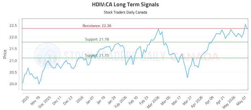 Stock Chart for HDIV:CA