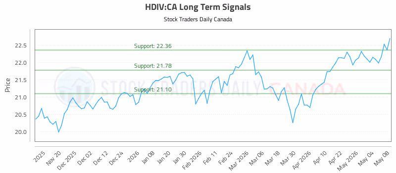 Stock Chart for HDIV:CA