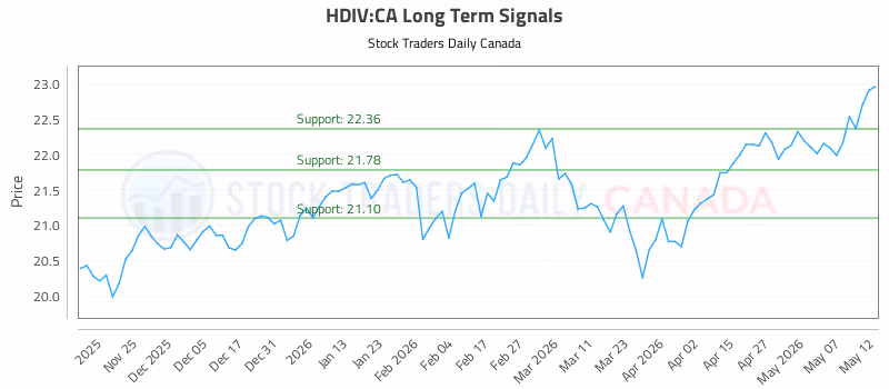 Stock Chart for HDIV:CA