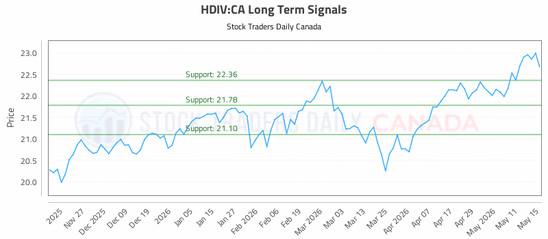 Stock Chart for HDIV:CA