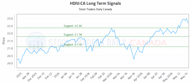 Stock Chart for HDIV:CA