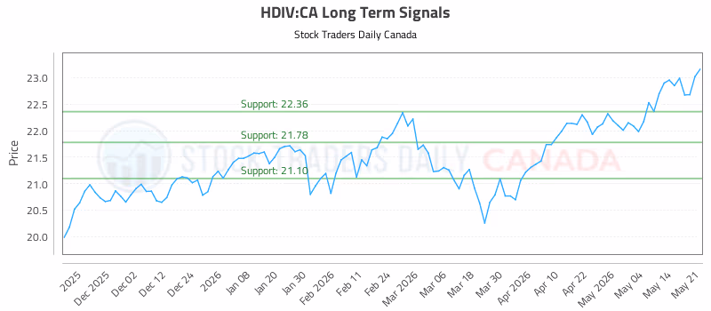 Stock Chart for HDIV:CA