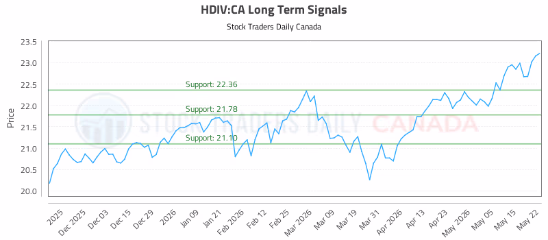 Stock Chart for HDIV:CA