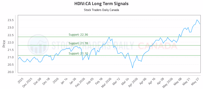 Stock Chart for HDIV:CA