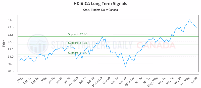 Stock Chart for HDIV:CA