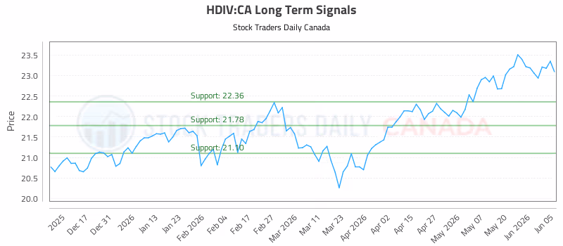 Stock Chart for HDIV:CA