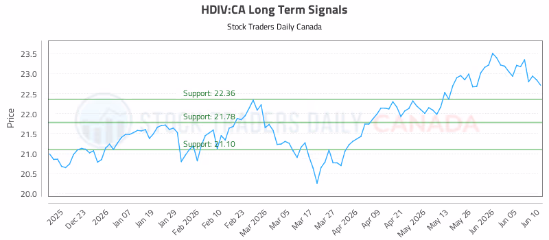 Stock Chart for HDIV:CA