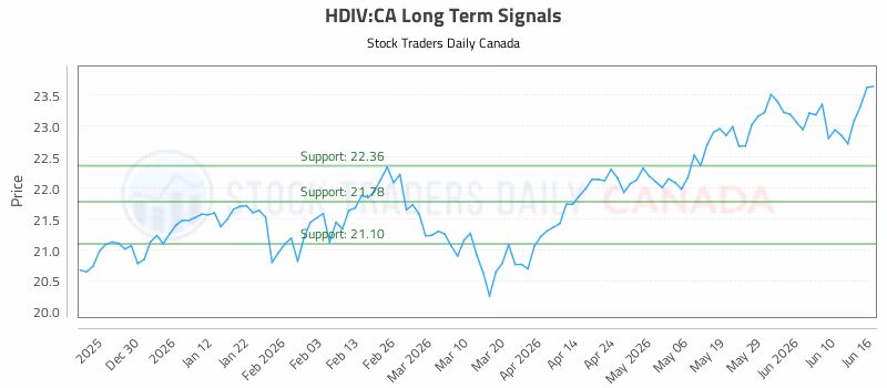 Stock Chart for HDIV:CA