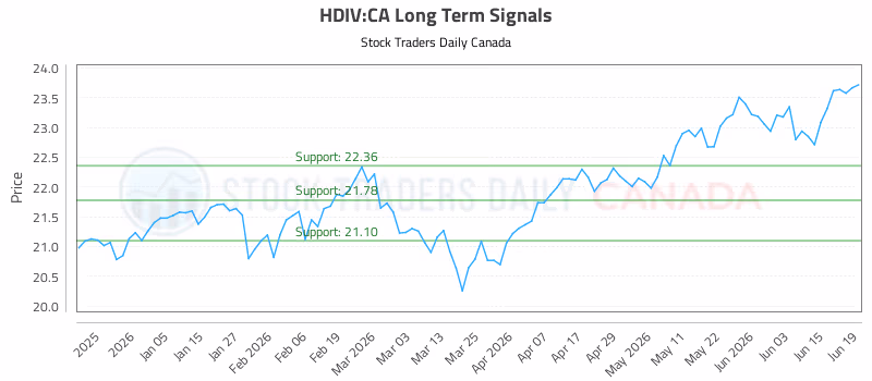 Stock Chart for HDIV:CA