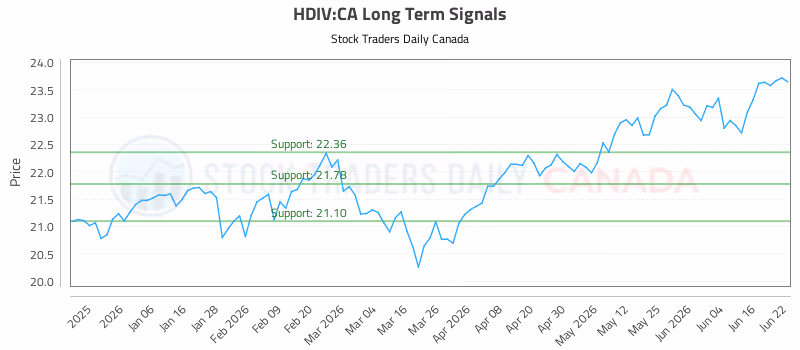 Stock Chart for HDIV:CA