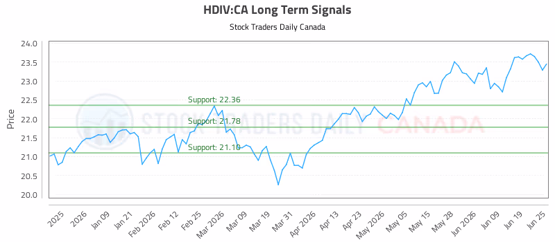 Stock Chart for HDIV:CA