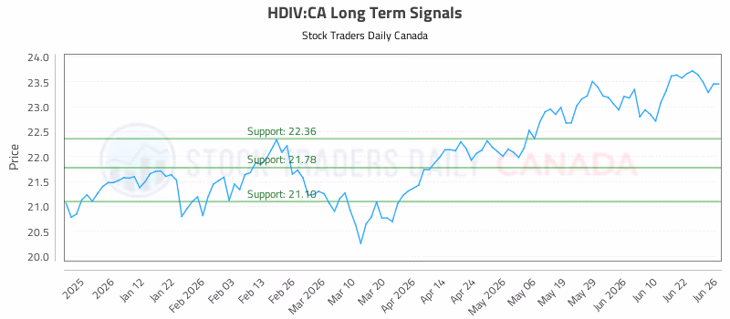 Stock Chart for HDIV:CA