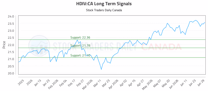 Stock Chart for HDIV:CA
