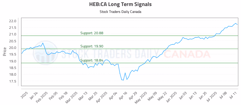 Stock Chart for HEB:CA
