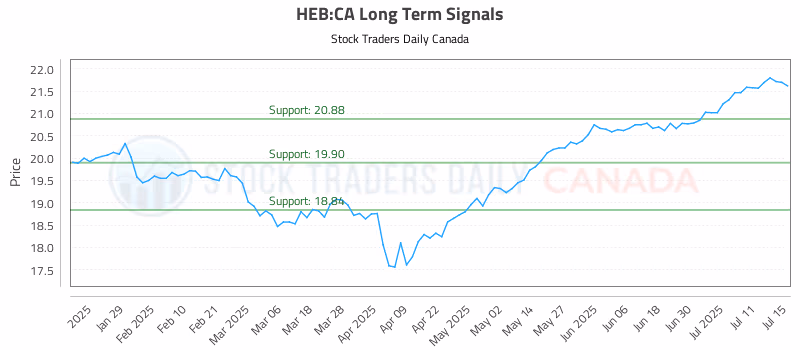 Stock Chart for HEB:CA