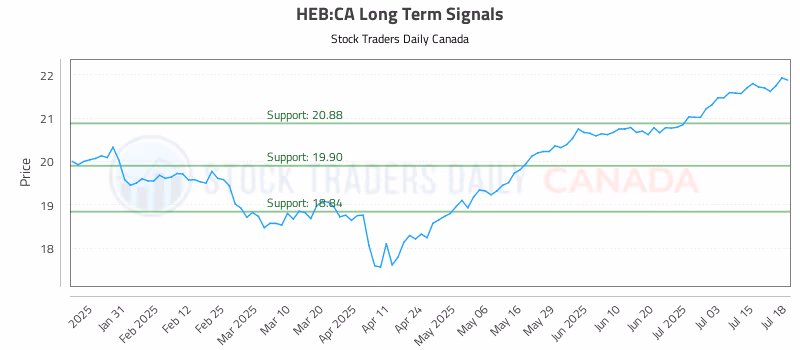 Stock Chart for HEB:CA
