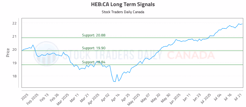 Stock Chart for HEB:CA