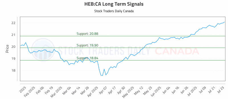 Stock Chart for HEB:CA