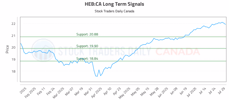 Stock Chart for HEB:CA