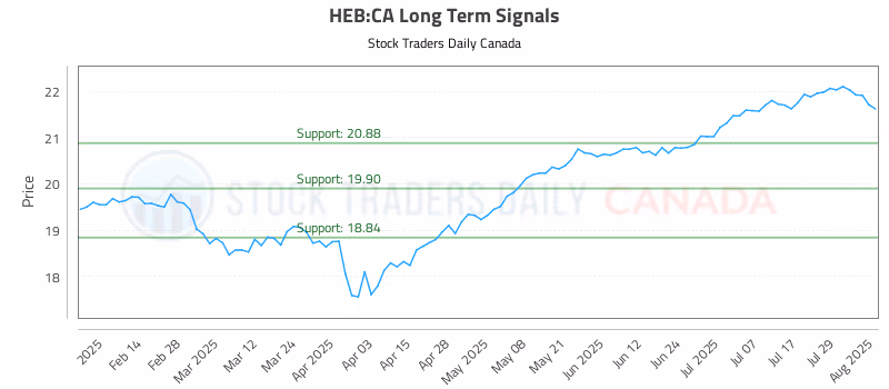 Stock Chart for HEB:CA