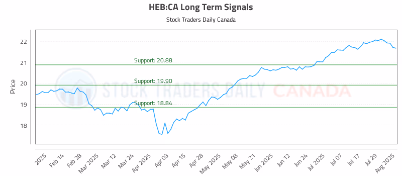Stock Chart for HEB:CA