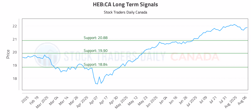 Stock Chart for HEB:CA