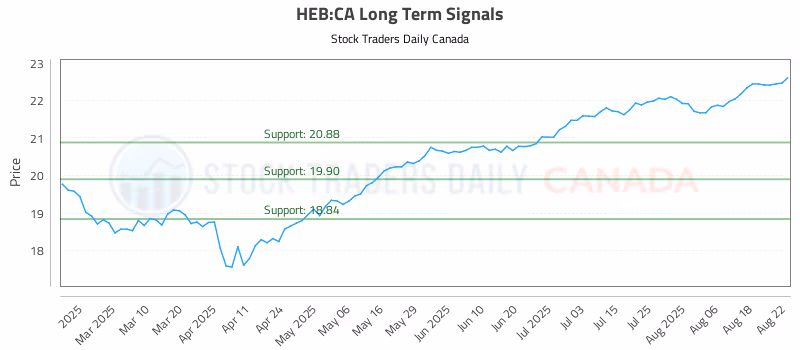 Stock Chart for HEB:CA