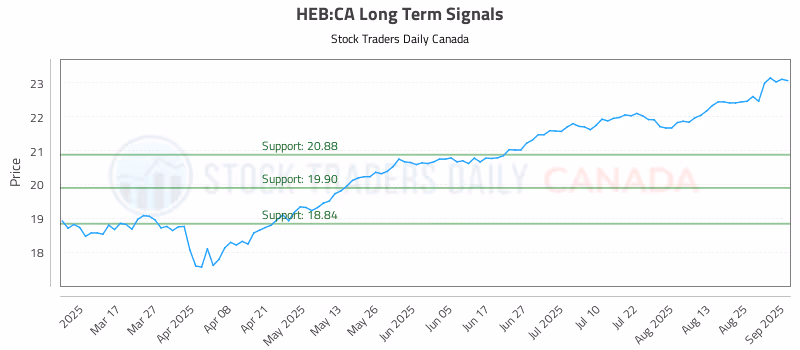 Stock Chart for HEB:CA