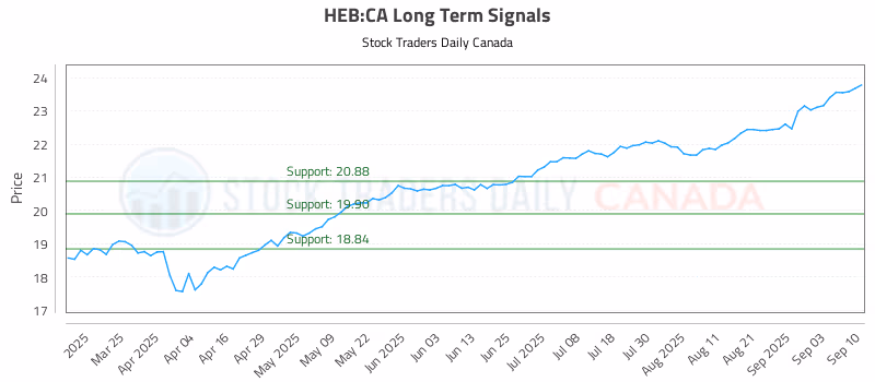 Stock Chart for HEB:CA