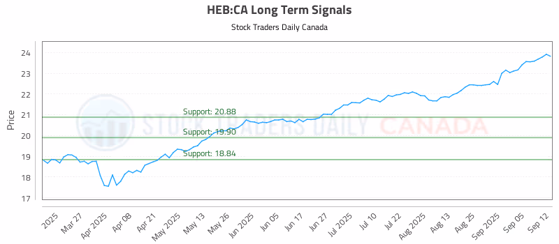 Stock Chart for HEB:CA