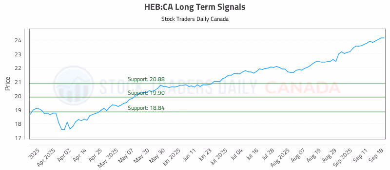 Stock Chart for HEB:CA