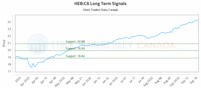 Stock Chart for HEB:CA