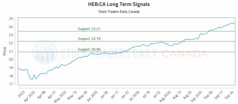 Stock Chart for HEB:CA