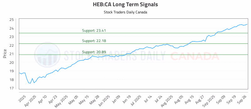 Stock Chart for HEB:CA