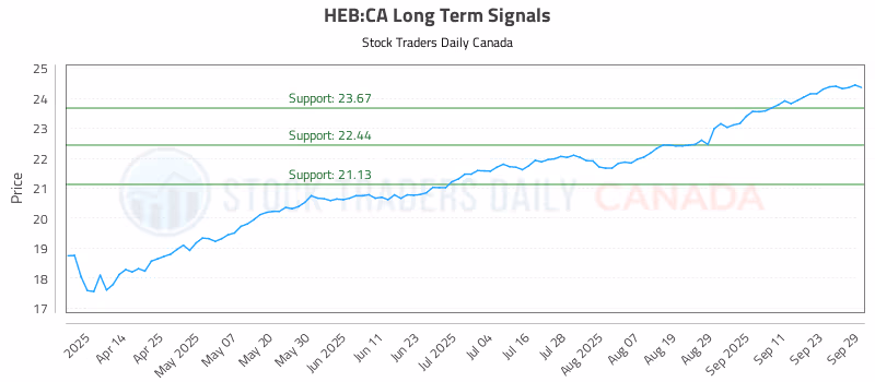 Stock Chart for HEB:CA