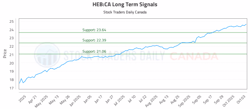 Stock Chart for HEB:CA