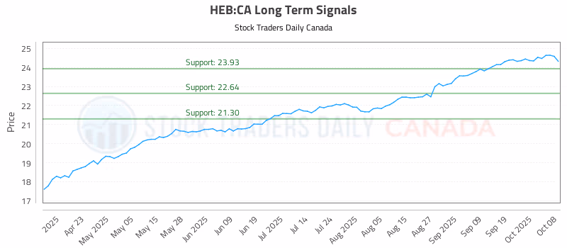 Stock Chart for HEB:CA