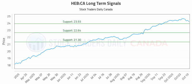 Stock Chart for HEB:CA