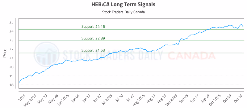 Stock Chart for HEB:CA