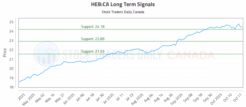 Stock Chart for HEB:CA