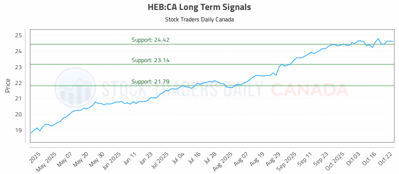 Stock Chart for HEB:CA