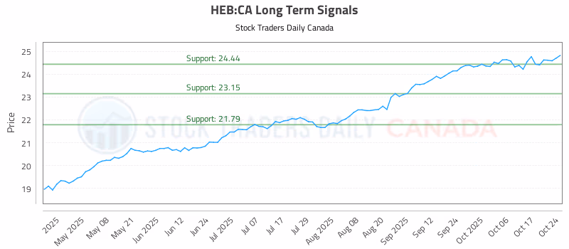 Stock Chart for HEB:CA