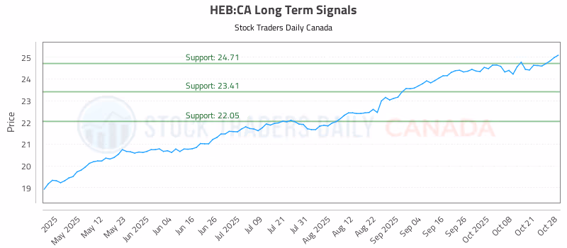 Stock Chart for HEB:CA