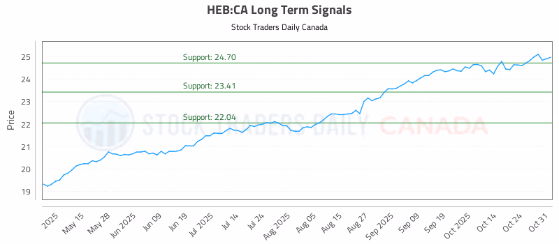 Stock Chart for HEB:CA