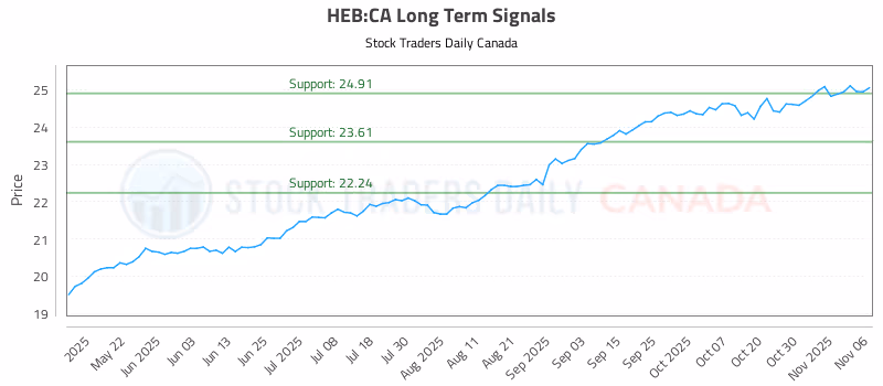 Stock Chart for HEB:CA