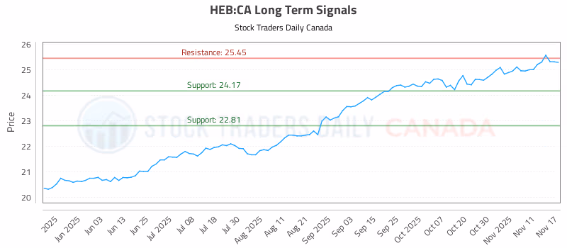 Stock Chart for HEB:CA