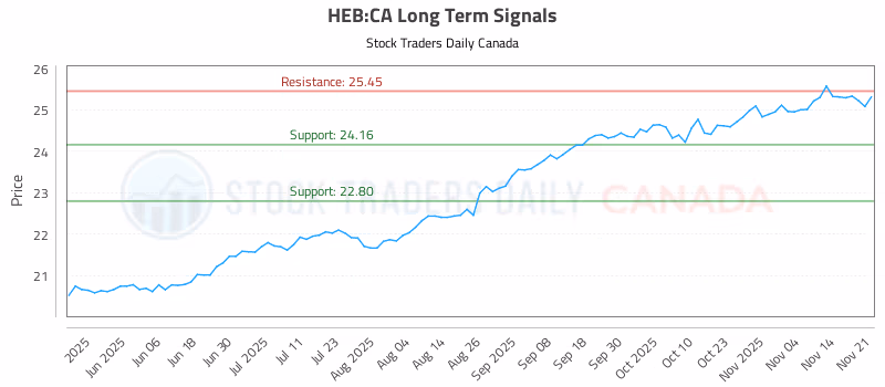 Stock Chart for HEB:CA