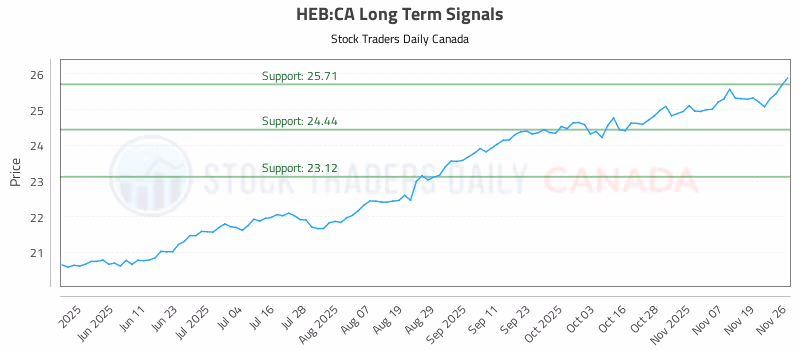 Stock Chart for HEB:CA