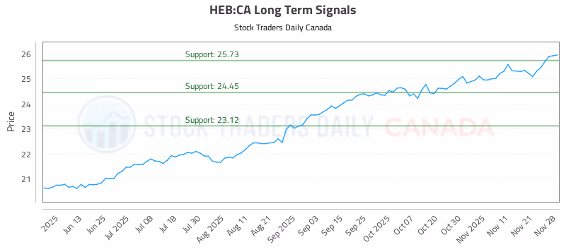 Stock Chart for HEB:CA